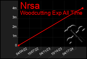 Total Graph of Nrsa