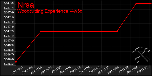 Last 31 Days Graph of Nrsa