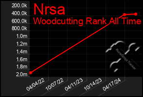 Total Graph of Nrsa