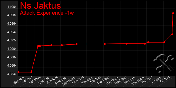 Last 7 Days Graph of Ns Jaktus