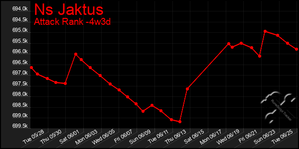 Last 31 Days Graph of Ns Jaktus
