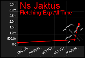 Total Graph of Ns Jaktus