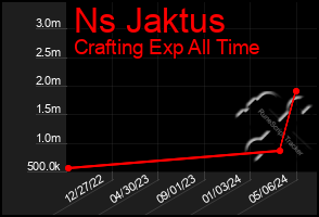 Total Graph of Ns Jaktus