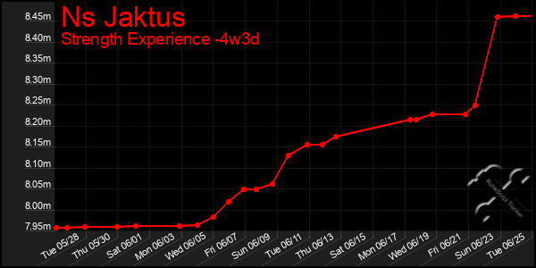 Last 31 Days Graph of Ns Jaktus