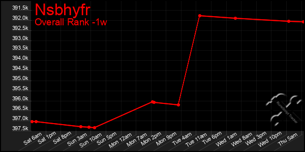 Last 7 Days Graph of Nsbhyfr