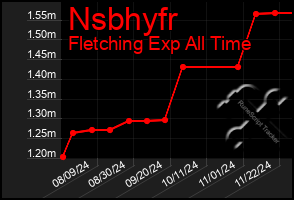 Total Graph of Nsbhyfr