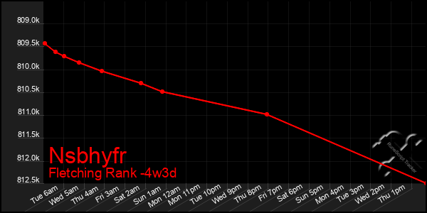 Last 31 Days Graph of Nsbhyfr