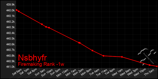 Last 7 Days Graph of Nsbhyfr