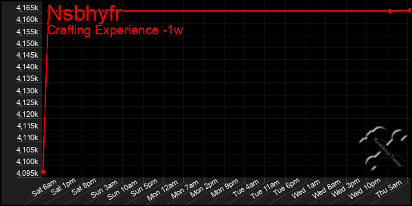 Last 7 Days Graph of Nsbhyfr