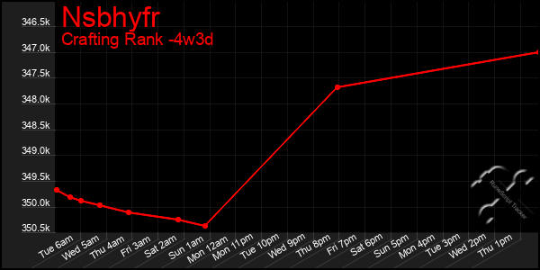 Last 31 Days Graph of Nsbhyfr