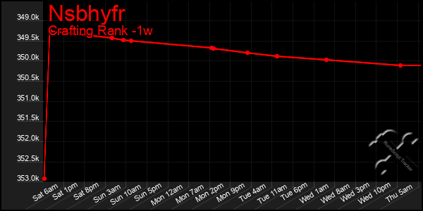 Last 7 Days Graph of Nsbhyfr