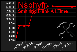 Total Graph of Nsbhyfr