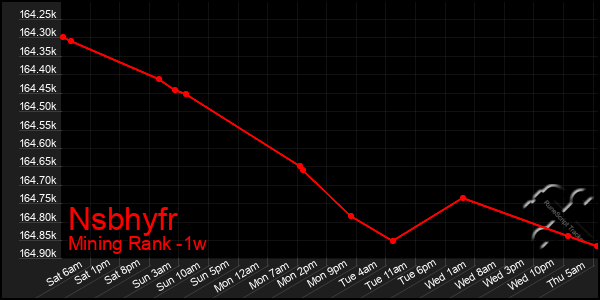 Last 7 Days Graph of Nsbhyfr