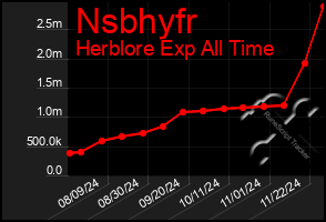 Total Graph of Nsbhyfr