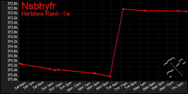 Last 7 Days Graph of Nsbhyfr