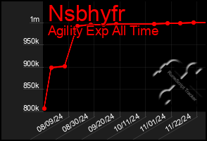 Total Graph of Nsbhyfr