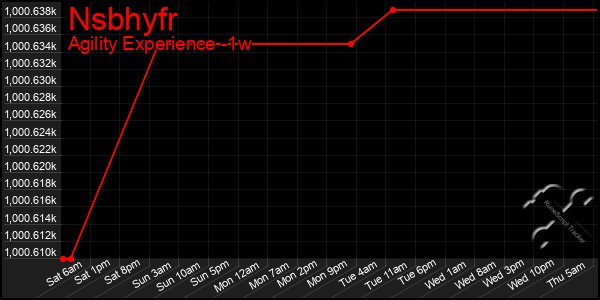 Last 7 Days Graph of Nsbhyfr