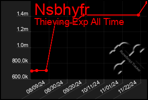 Total Graph of Nsbhyfr