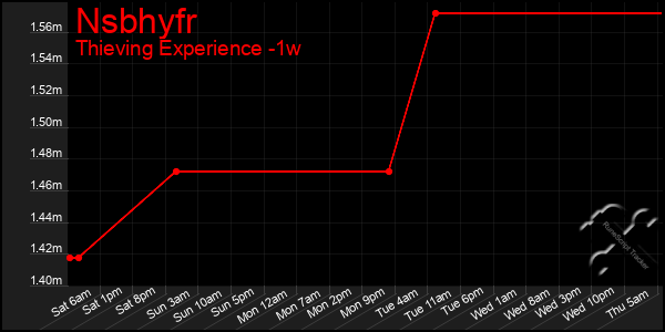 Last 7 Days Graph of Nsbhyfr