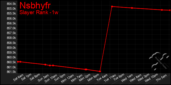 Last 7 Days Graph of Nsbhyfr