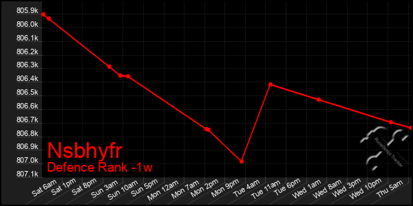 Last 7 Days Graph of Nsbhyfr