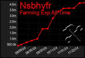 Total Graph of Nsbhyfr