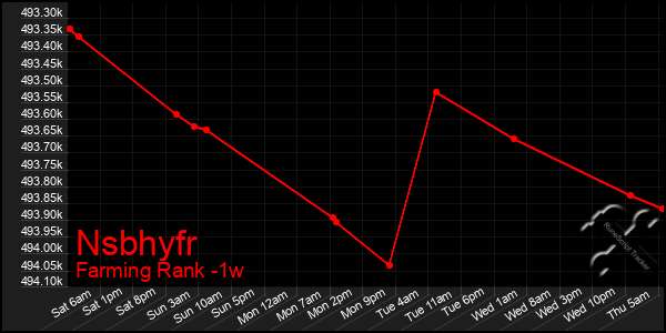 Last 7 Days Graph of Nsbhyfr