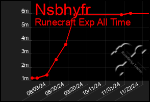 Total Graph of Nsbhyfr