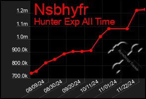 Total Graph of Nsbhyfr