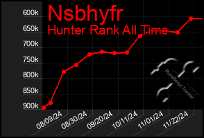 Total Graph of Nsbhyfr