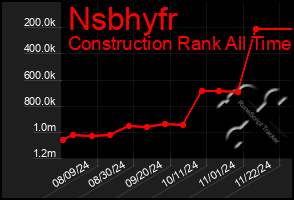 Total Graph of Nsbhyfr