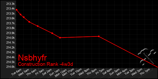 Last 31 Days Graph of Nsbhyfr