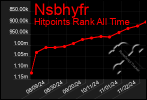 Total Graph of Nsbhyfr