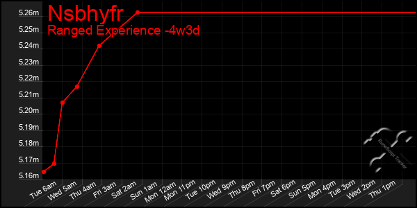 Last 31 Days Graph of Nsbhyfr