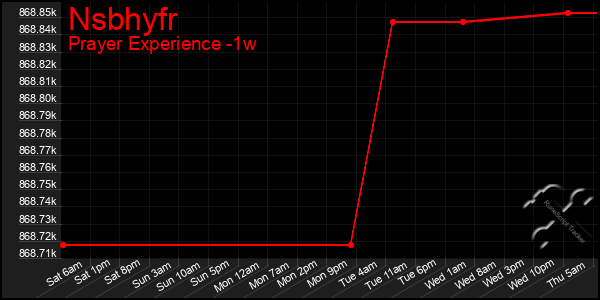 Last 7 Days Graph of Nsbhyfr