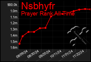 Total Graph of Nsbhyfr