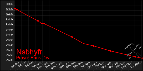 Last 7 Days Graph of Nsbhyfr