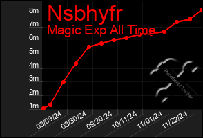 Total Graph of Nsbhyfr