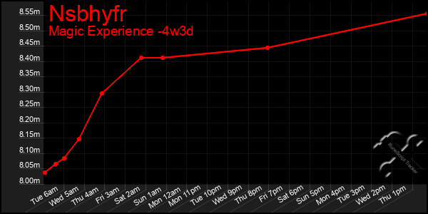 Last 31 Days Graph of Nsbhyfr