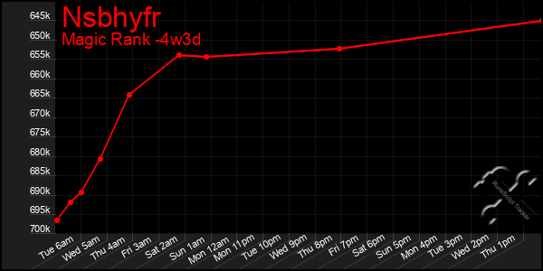 Last 31 Days Graph of Nsbhyfr