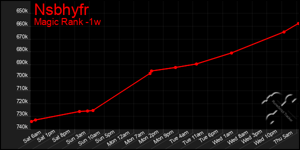 Last 7 Days Graph of Nsbhyfr