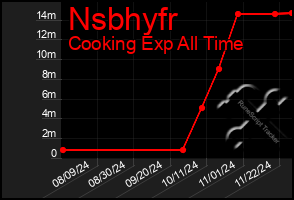 Total Graph of Nsbhyfr