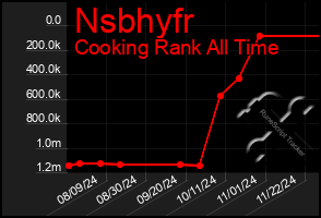 Total Graph of Nsbhyfr