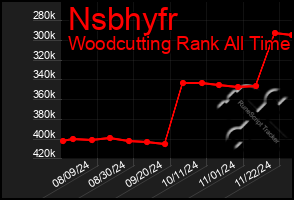 Total Graph of Nsbhyfr