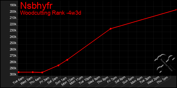 Last 31 Days Graph of Nsbhyfr