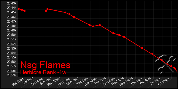Last 7 Days Graph of Nsg Flames