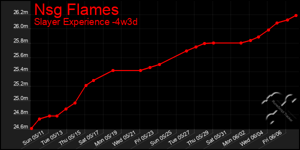 Last 31 Days Graph of Nsg Flames