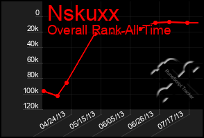 Total Graph of Nskuxx