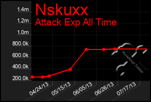 Total Graph of Nskuxx