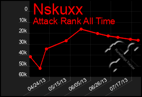 Total Graph of Nskuxx